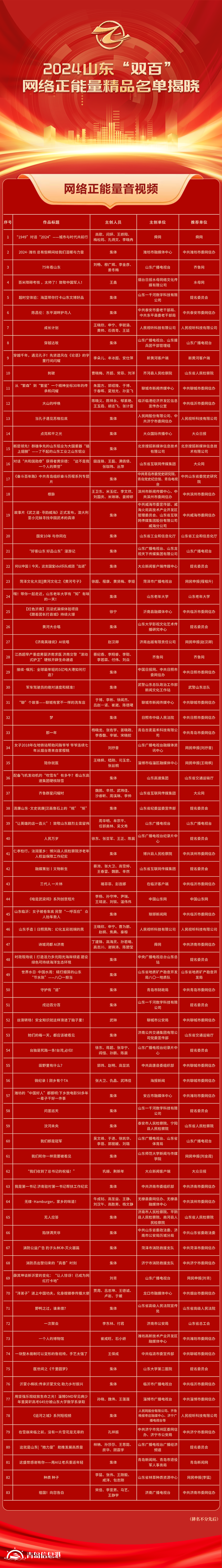 全名單！2024山東“雙百”網(wǎng)絡正能量精品揭曉