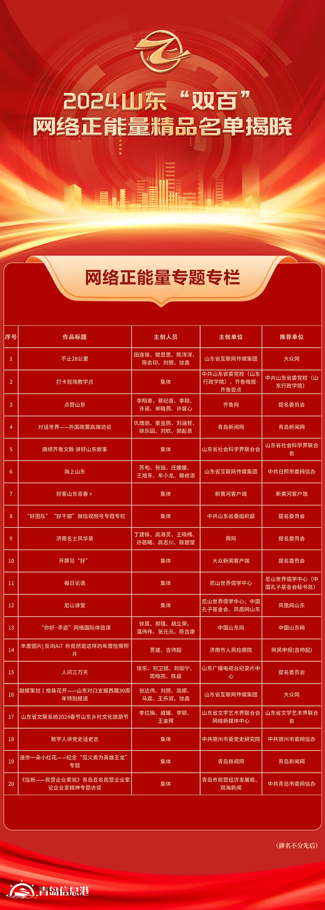 全名單！2024山東“雙百”網(wǎng)絡正能量精品揭曉