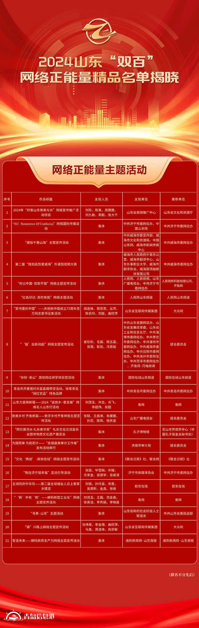 全名單！2024山東“雙百”網(wǎng)絡正能量精品揭曉